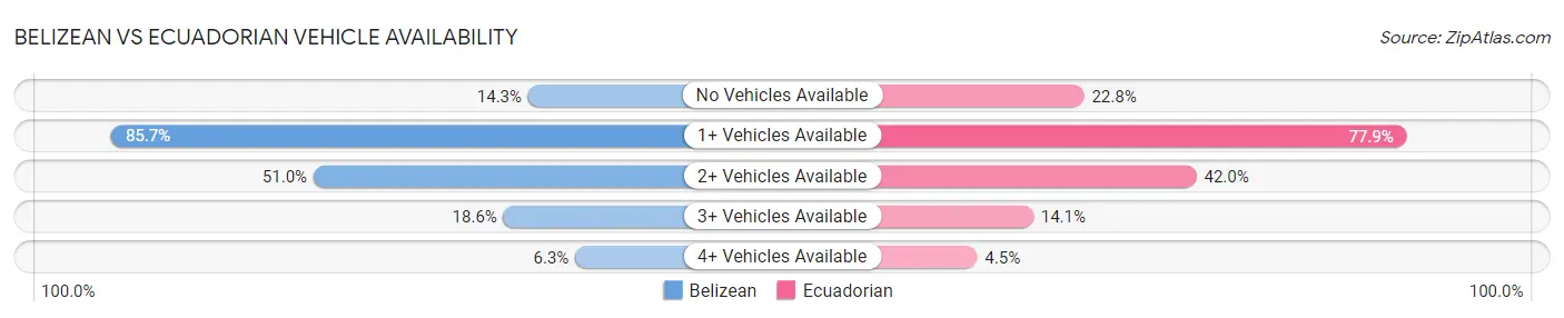 Belizean vs Ecuadorian Vehicle Availability