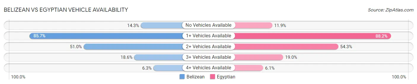 Belizean vs Egyptian Vehicle Availability