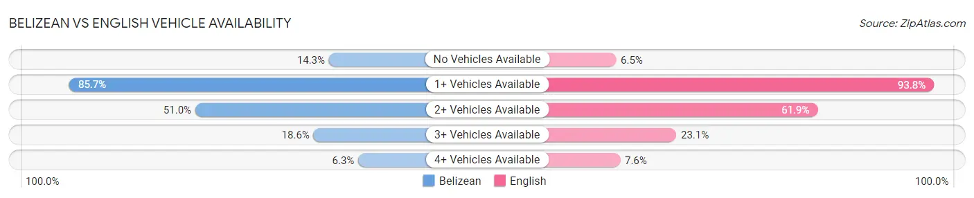 Belizean vs English Vehicle Availability