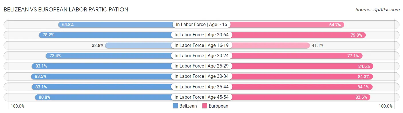 Belizean vs European Labor Participation