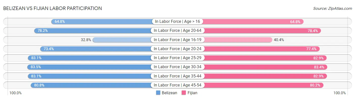 Belizean vs Fijian Labor Participation