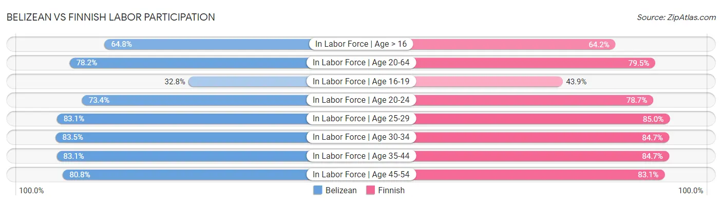 Belizean vs Finnish Labor Participation
