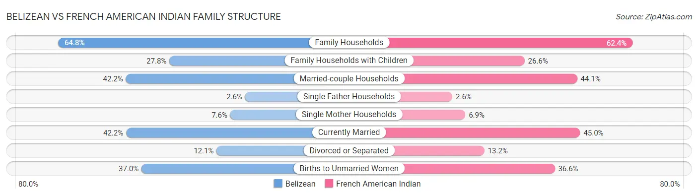 Belizean vs French American Indian Family Structure