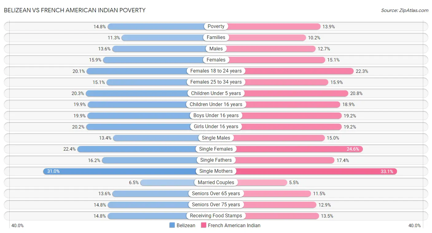 Belizean vs French American Indian Poverty