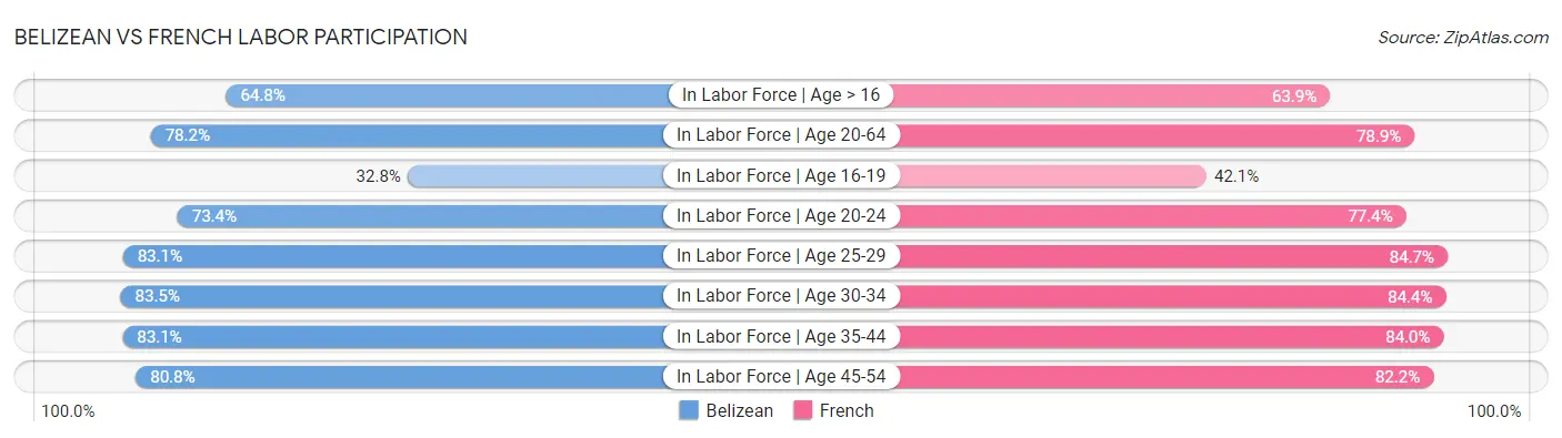 Belizean vs French Labor Participation