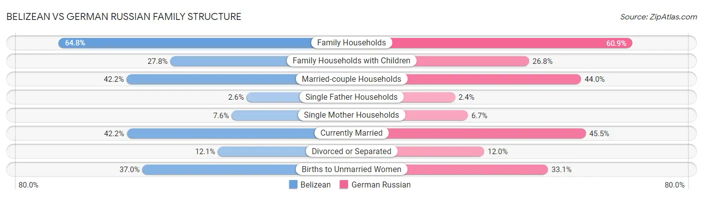 Belizean vs German Russian Family Structure