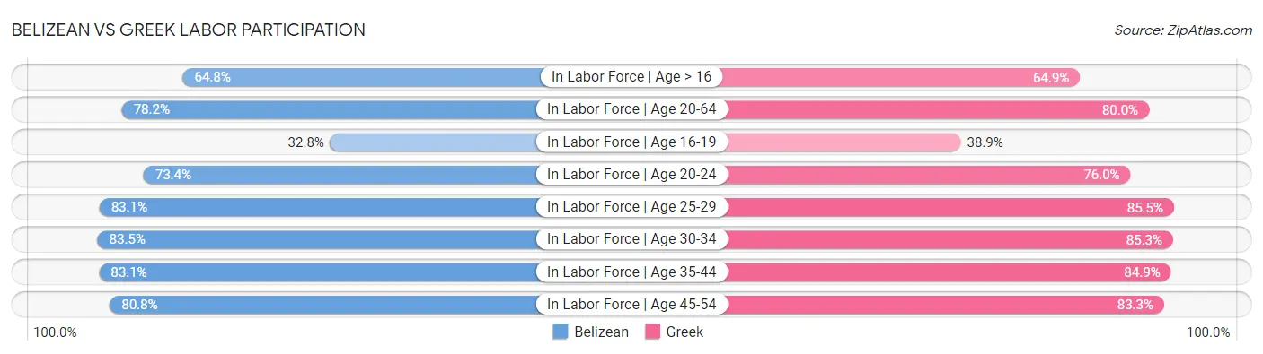 Belizean vs Greek Labor Participation