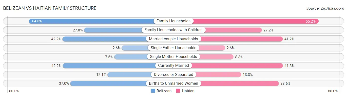 Belizean vs Haitian Family Structure