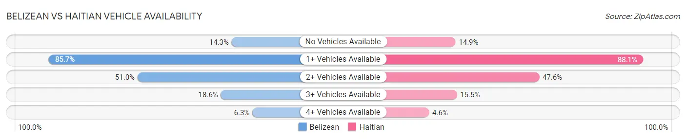 Belizean vs Haitian Vehicle Availability