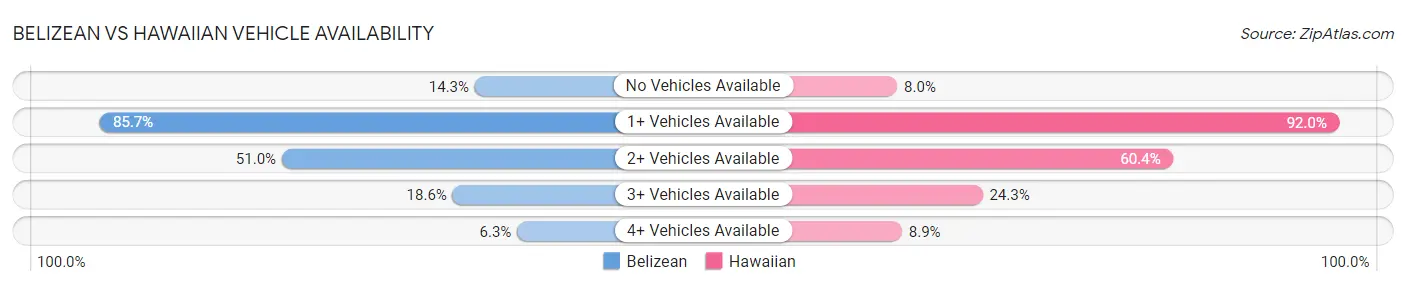 Belizean vs Hawaiian Vehicle Availability