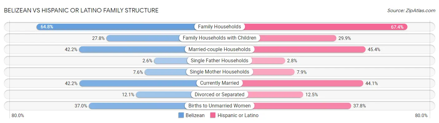 Belizean vs Hispanic or Latino Family Structure