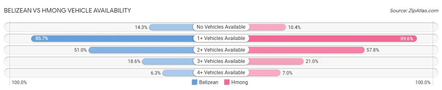 Belizean vs Hmong Vehicle Availability