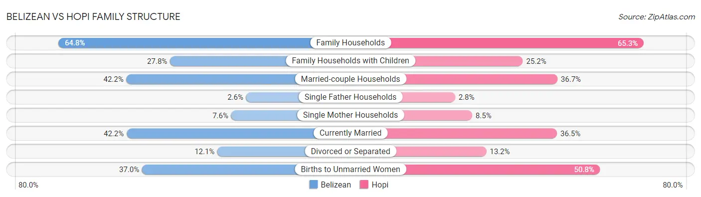 Belizean vs Hopi Family Structure