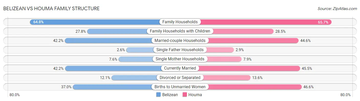 Belizean vs Houma Family Structure