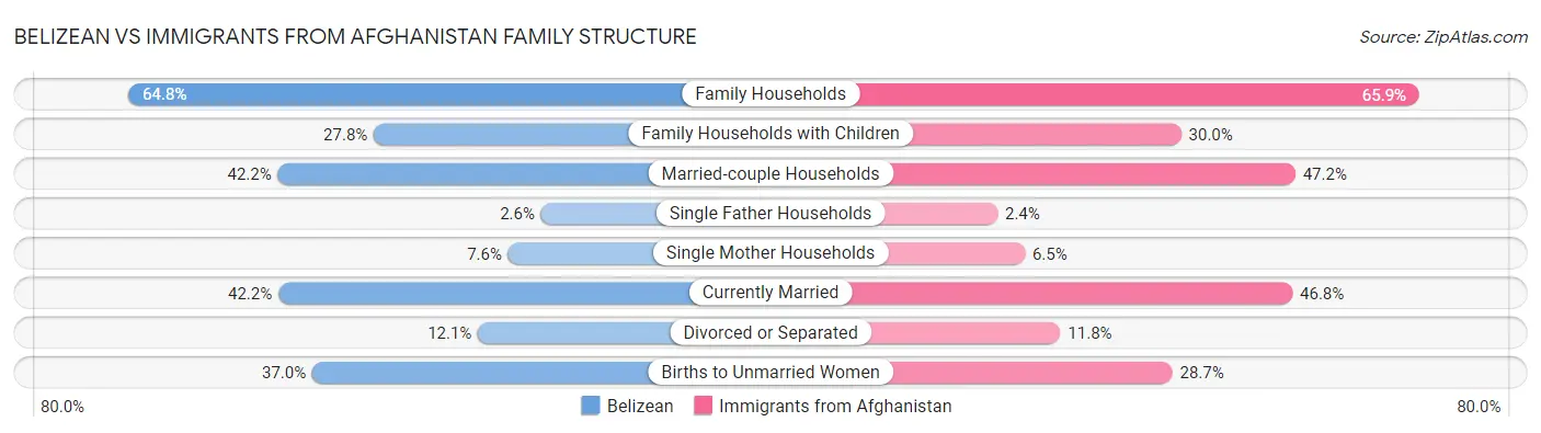 Belizean vs Immigrants from Afghanistan Family Structure