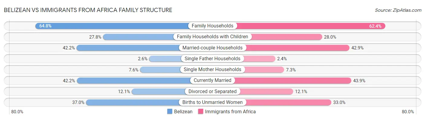 Belizean vs Immigrants from Africa Family Structure
