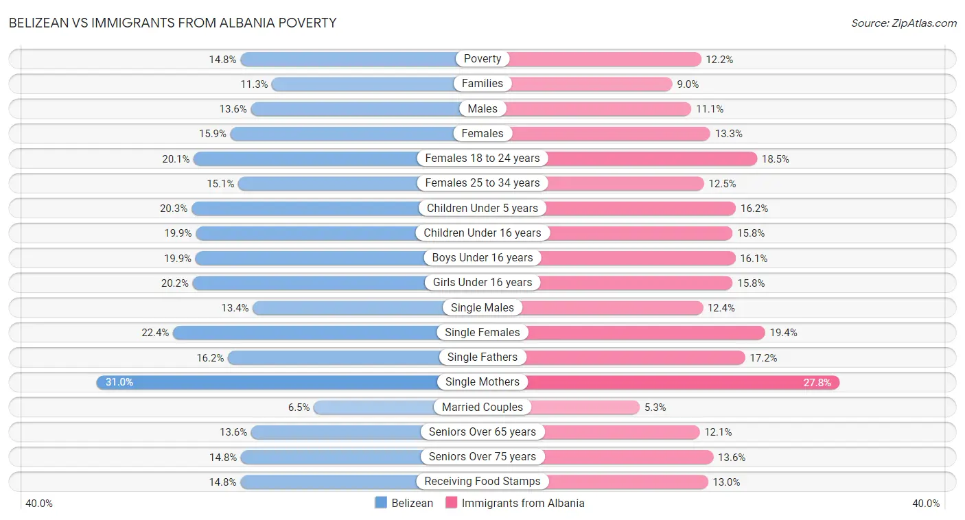 Belizean vs Immigrants from Albania Poverty