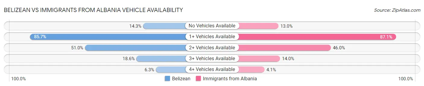 Belizean vs Immigrants from Albania Vehicle Availability