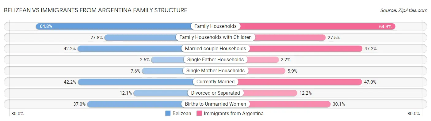 Belizean vs Immigrants from Argentina Family Structure