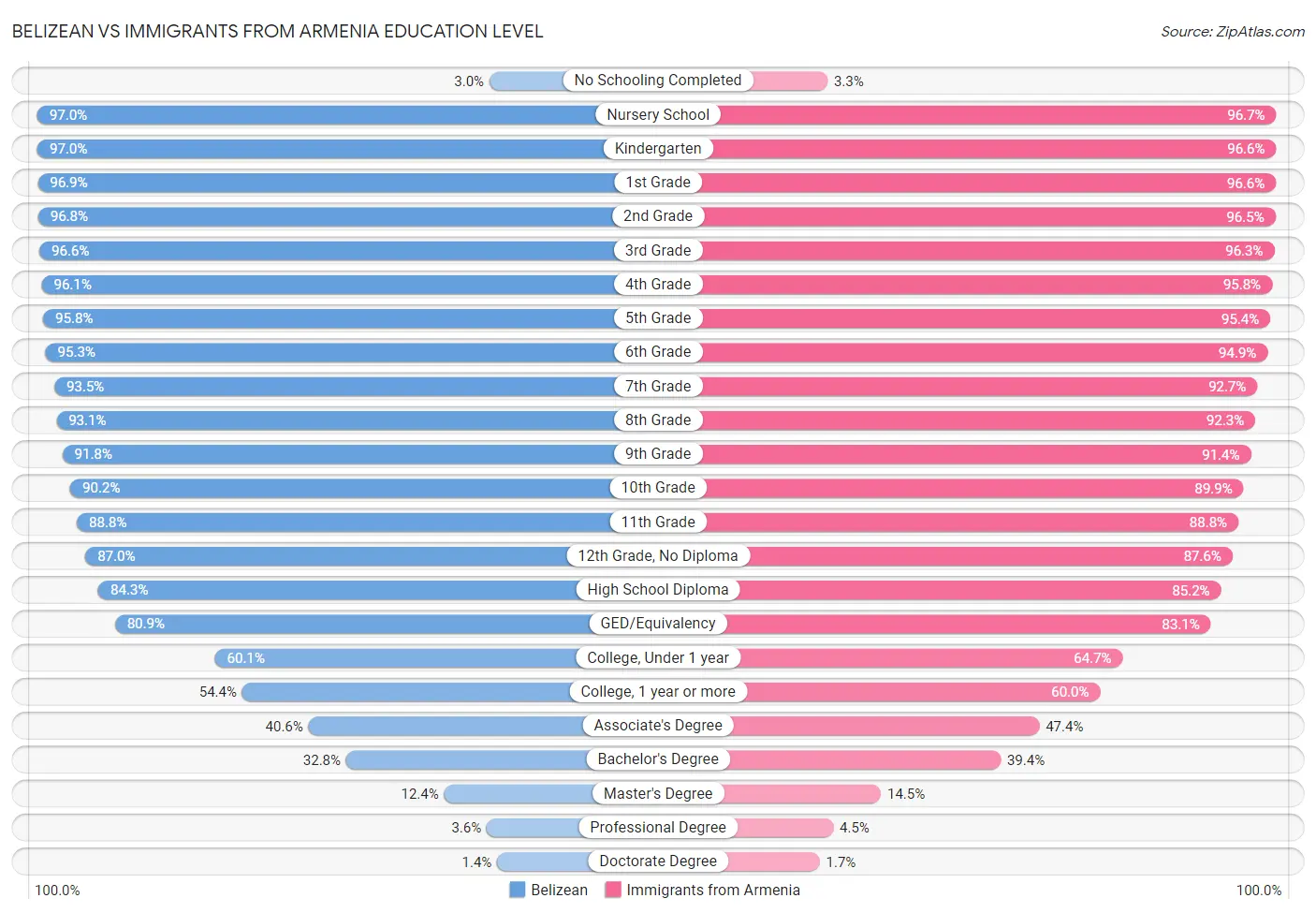 Belizean vs Immigrants from Armenia Education Level