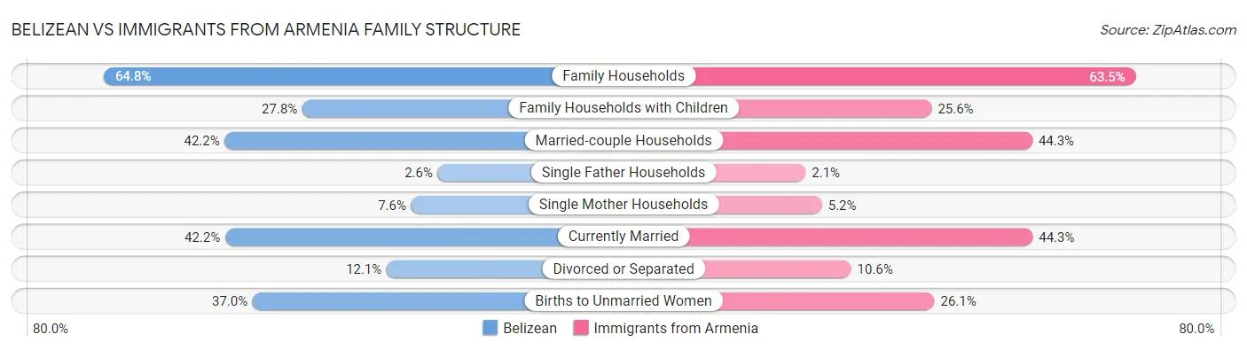Belizean vs Immigrants from Armenia Family Structure