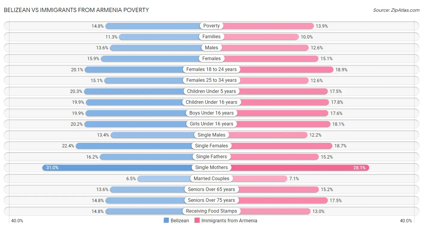 Belizean vs Immigrants from Armenia Poverty