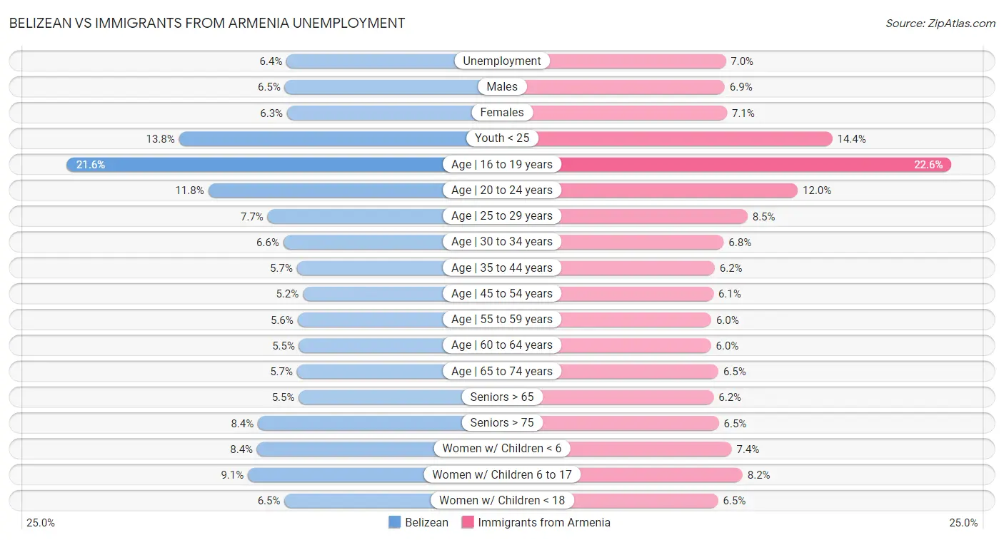 Belizean vs Immigrants from Armenia Unemployment