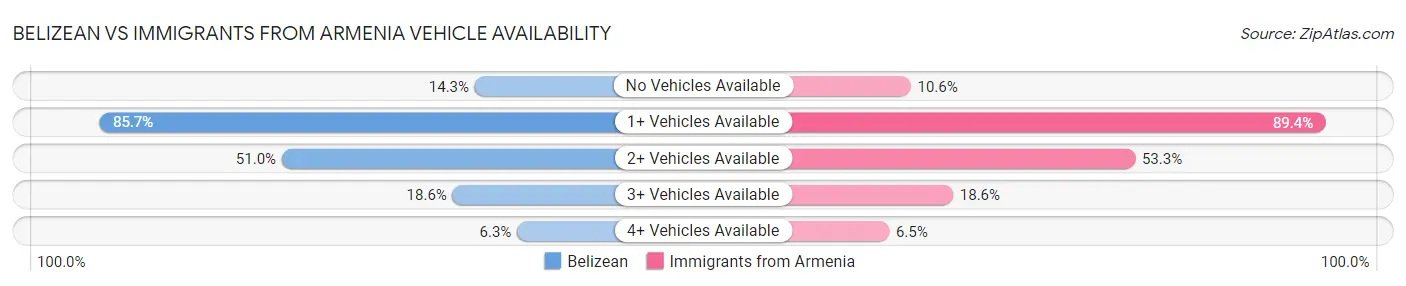 Belizean vs Immigrants from Armenia Vehicle Availability