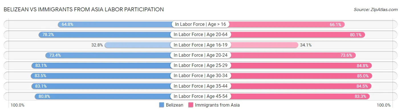 Belizean vs Immigrants from Asia Labor Participation