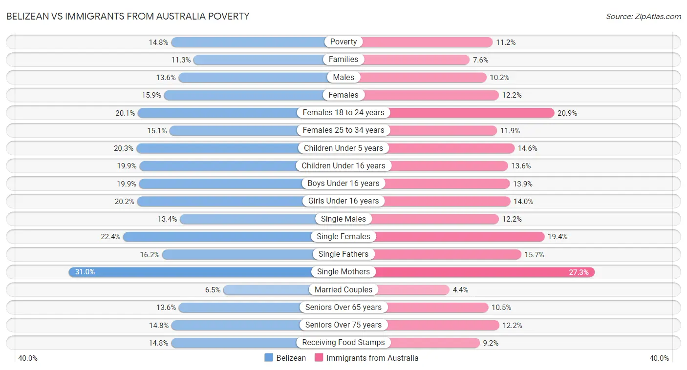 Belizean vs Immigrants from Australia Poverty