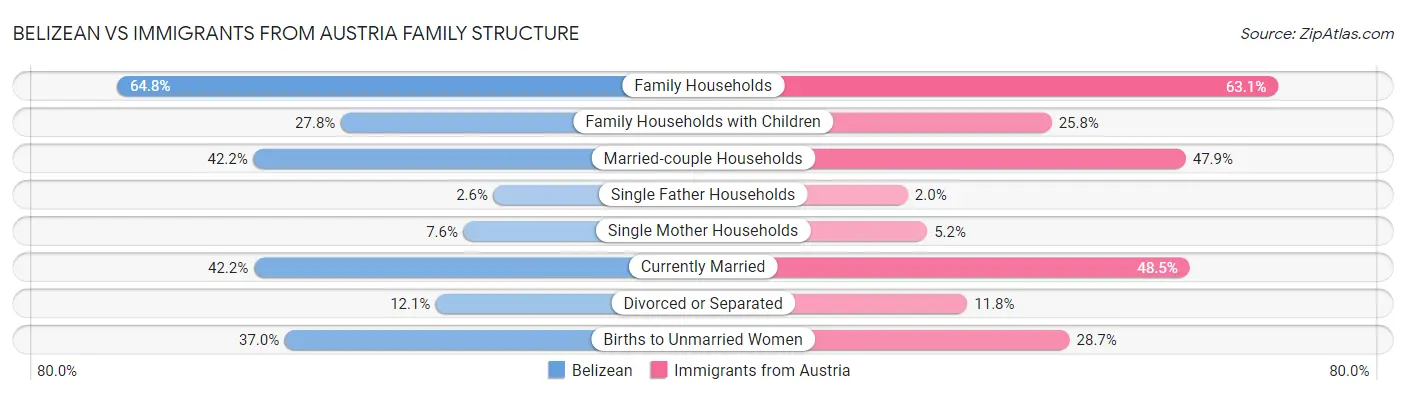 Belizean vs Immigrants from Austria Family Structure
