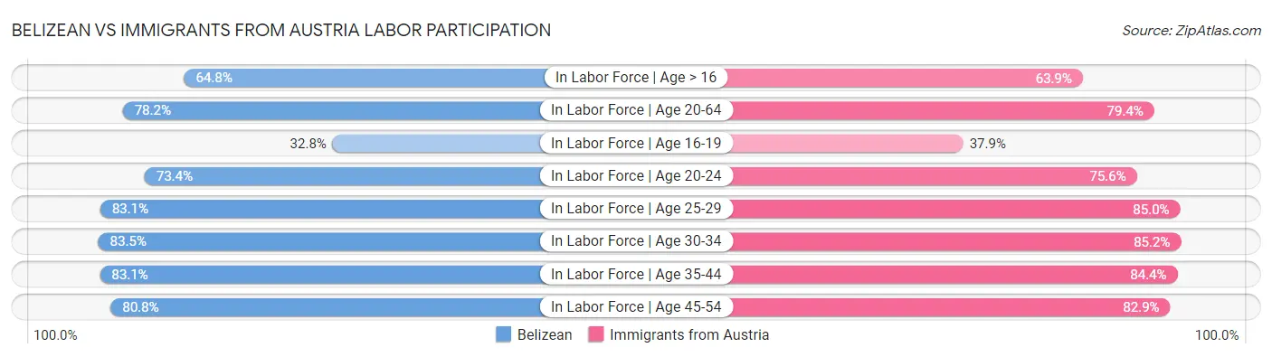 Belizean vs Immigrants from Austria Labor Participation