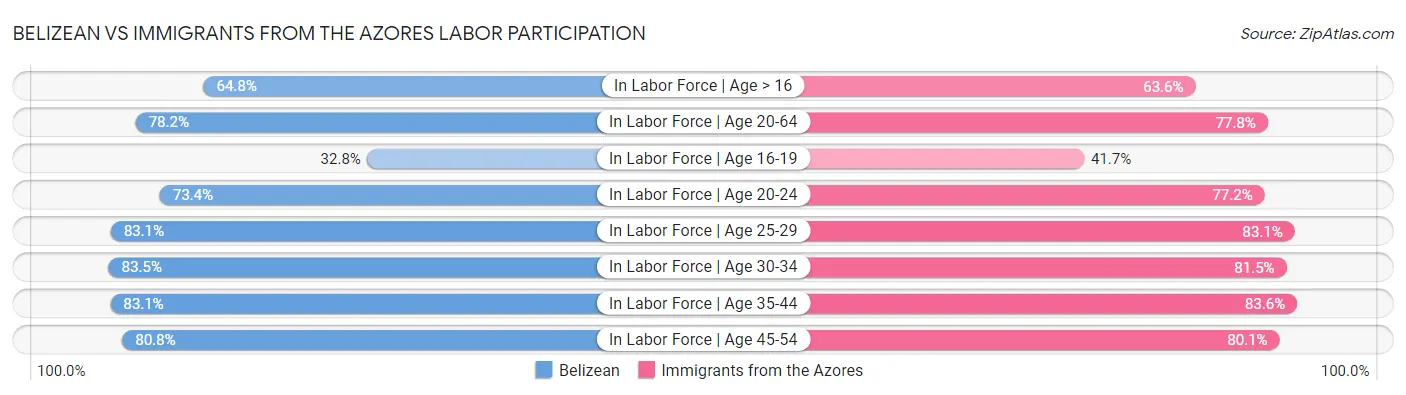 Belizean vs Immigrants from the Azores Labor Participation
