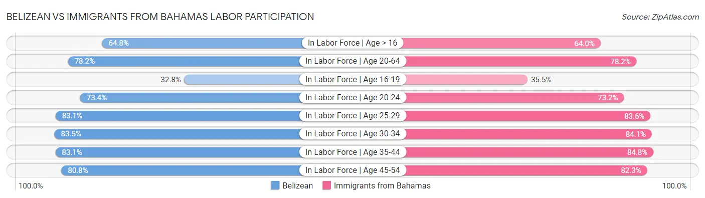 Belizean vs Immigrants from Bahamas Labor Participation
