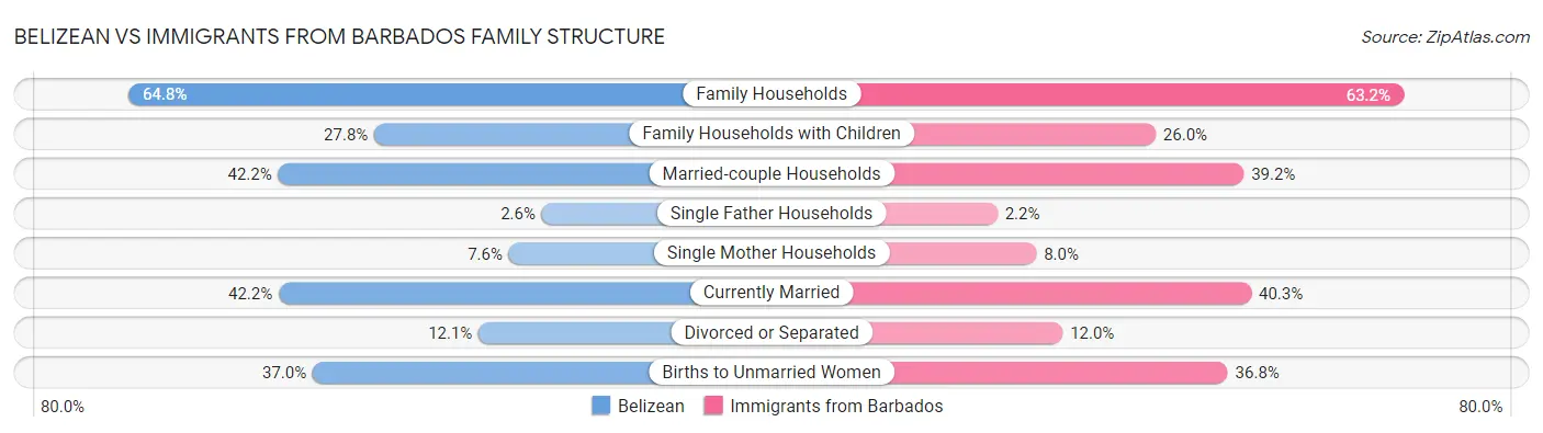 Belizean vs Immigrants from Barbados Family Structure