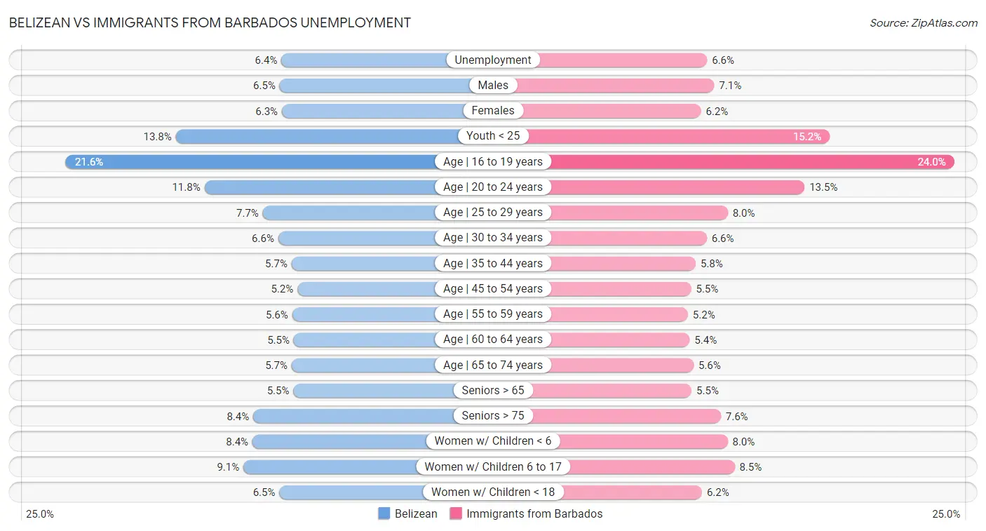 Belizean vs Immigrants from Barbados Unemployment