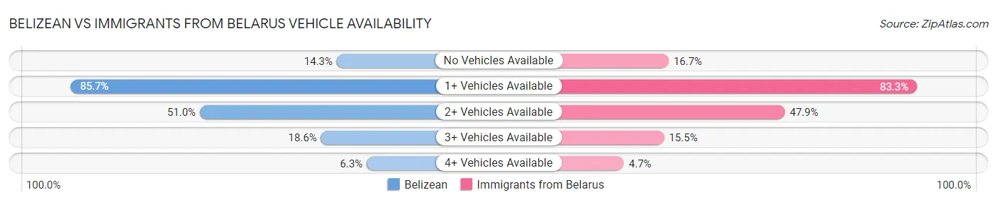Belizean vs Immigrants from Belarus Vehicle Availability