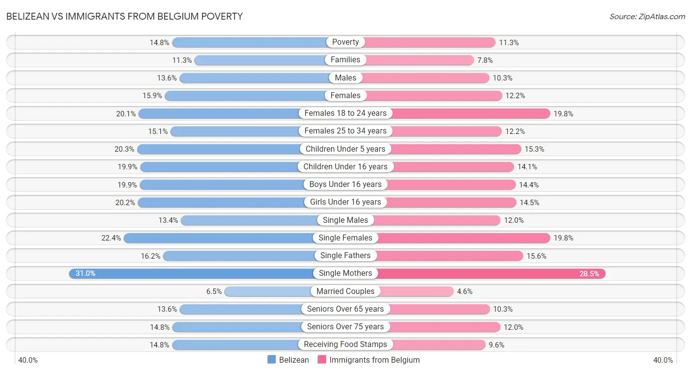 Belizean vs Immigrants from Belgium Poverty