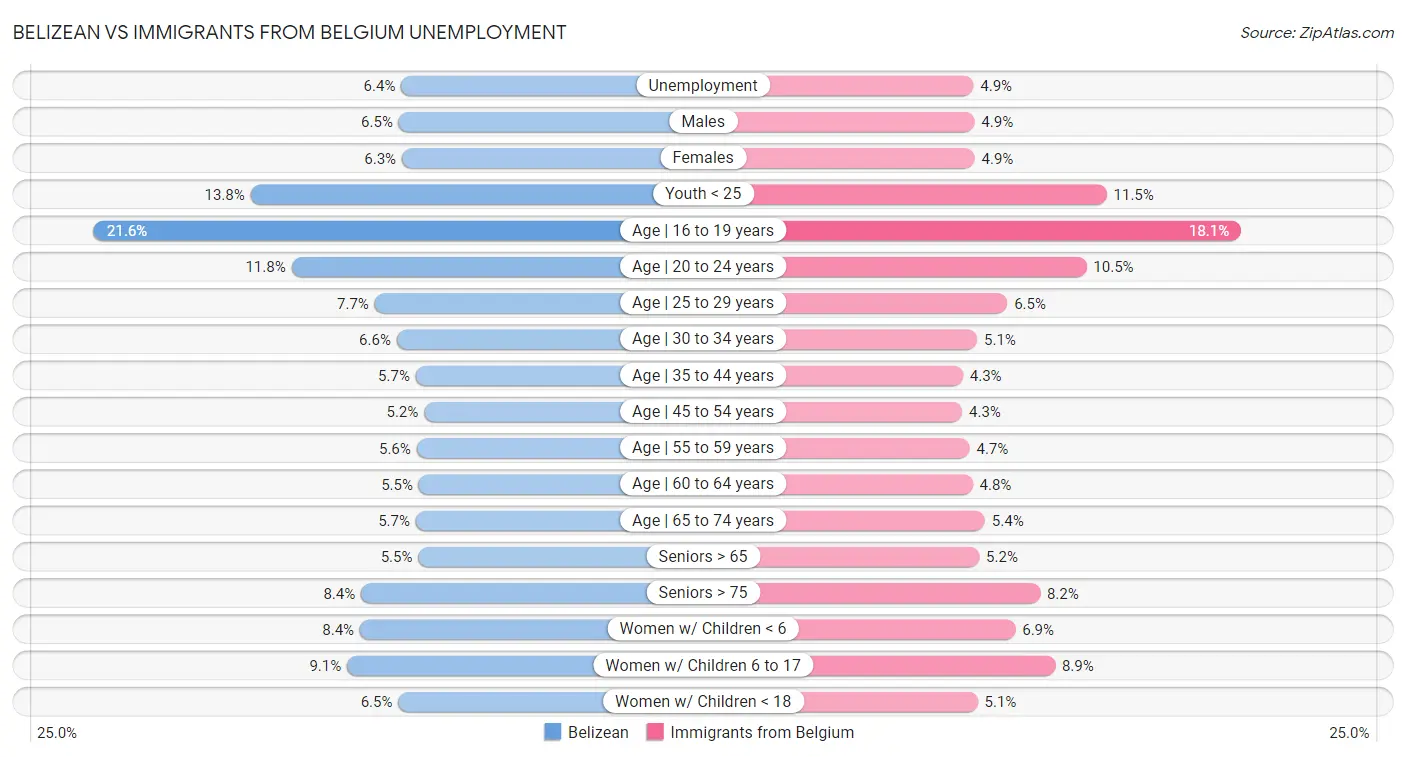 Belizean vs Immigrants from Belgium Unemployment