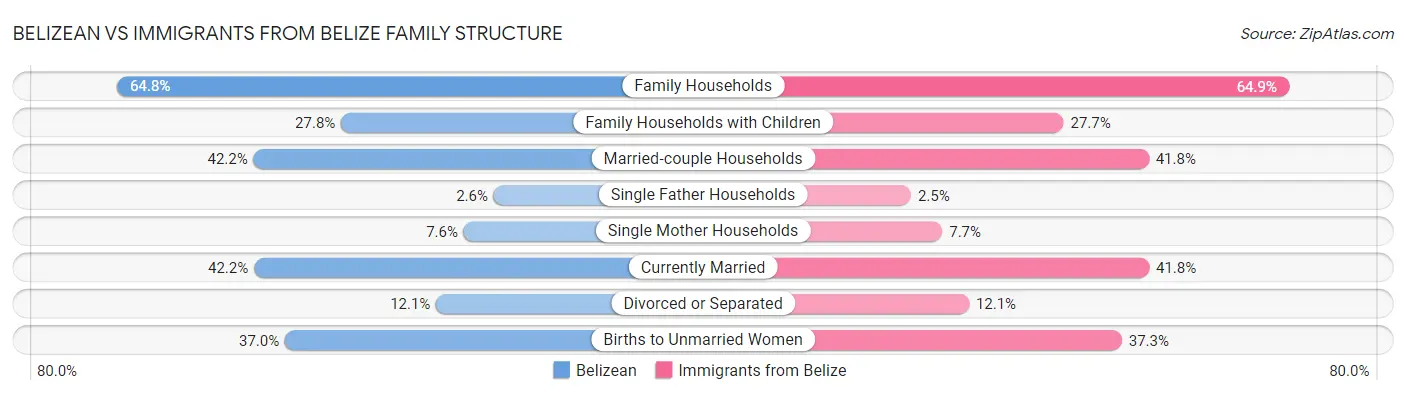 Belizean vs Immigrants from Belize Family Structure