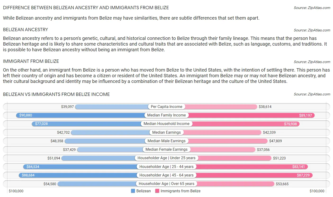 Belizean vs Immigrants from Belize Income