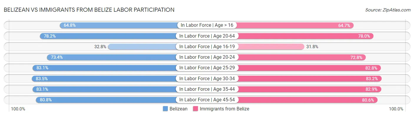 Belizean vs Immigrants from Belize Labor Participation
