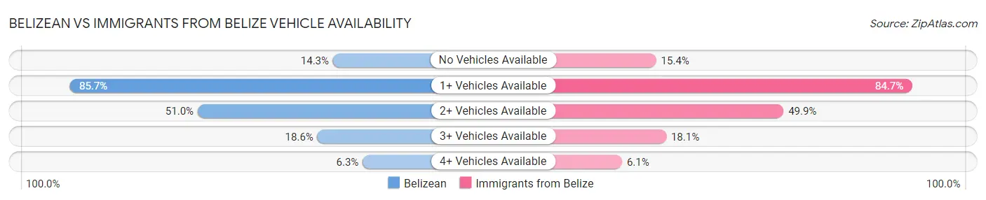 Belizean vs Immigrants from Belize Vehicle Availability