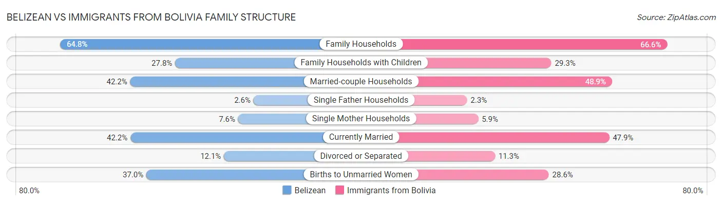 Belizean vs Immigrants from Bolivia Family Structure
