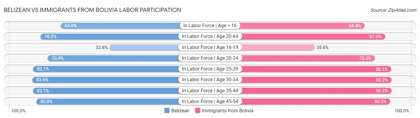 Belizean vs Immigrants from Bolivia Labor Participation
