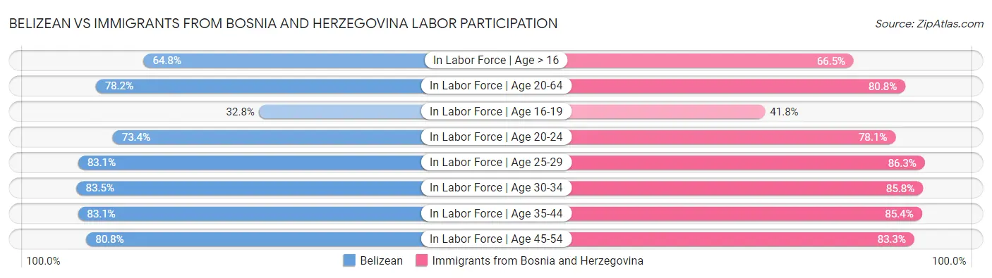 Belizean vs Immigrants from Bosnia and Herzegovina Labor Participation