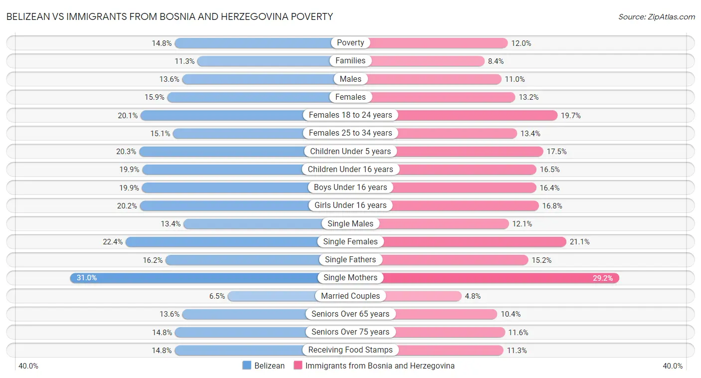 Belizean vs Immigrants from Bosnia and Herzegovina Poverty