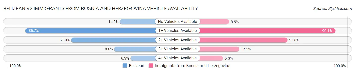 Belizean vs Immigrants from Bosnia and Herzegovina Vehicle Availability