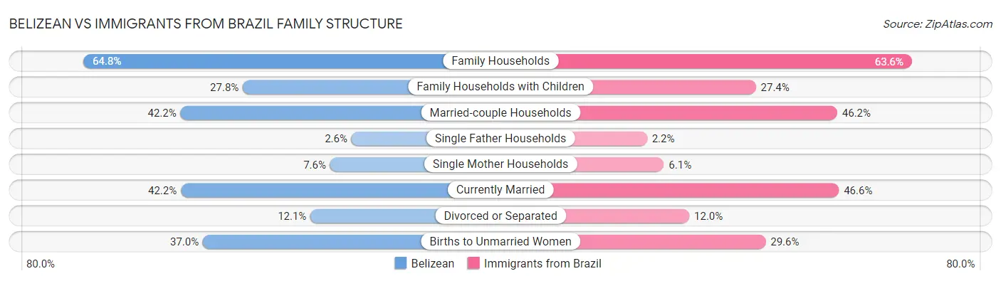 Belizean vs Immigrants from Brazil Family Structure