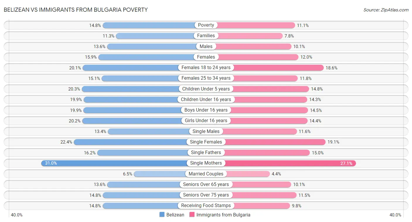 Belizean vs Immigrants from Bulgaria Poverty